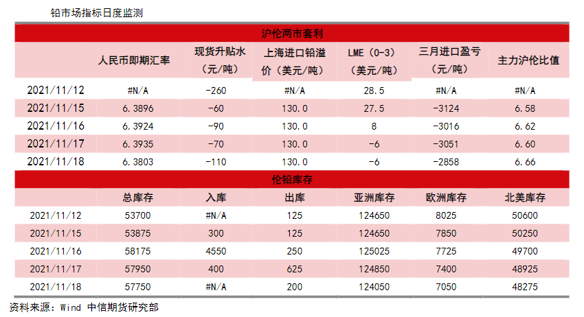 中长期供需偏过剩 铅价重心有下行风险