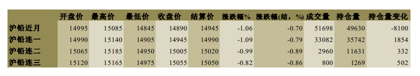 美联储加息预期升温 压制铅期货盘面