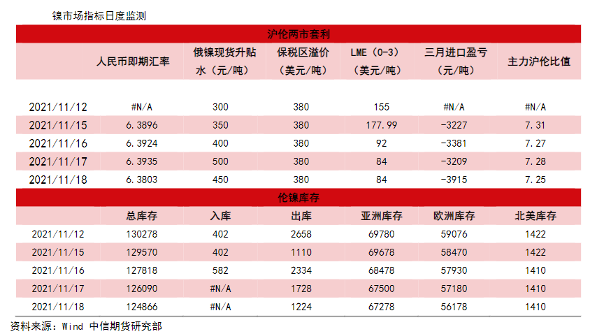 电解镍有长期去库趋势 镍价下方有支撑