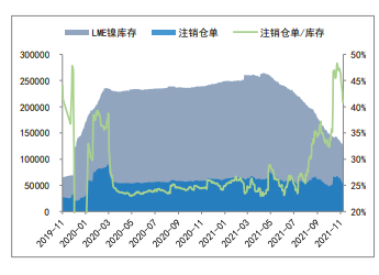 限电减产力度缓解 沪镍区间震荡