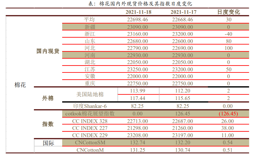 市场成交清淡 棉花棉纱震荡难改