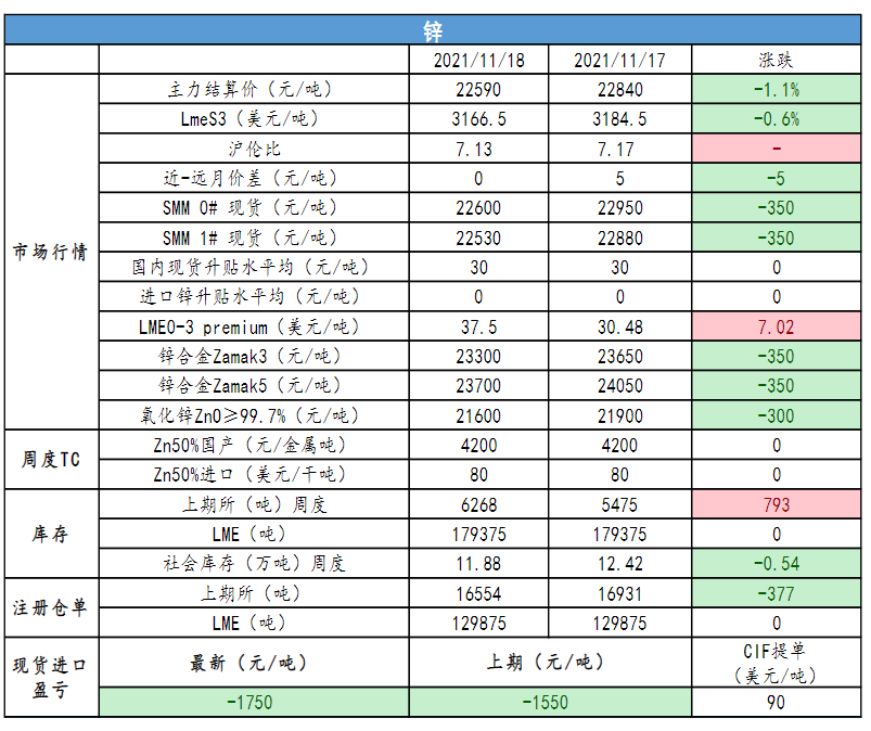 供需两弱 锌价或维持震荡格局