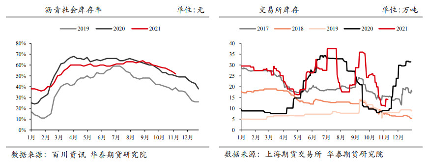 市场方向仍不明朗 沥青基本面驱动不足