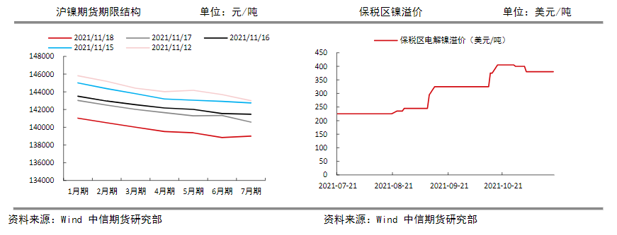 电解镍有长期去库趋势 镍价下方有支撑