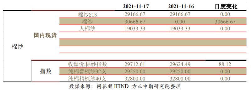 市场成交清淡 棉花棉纱震荡难改