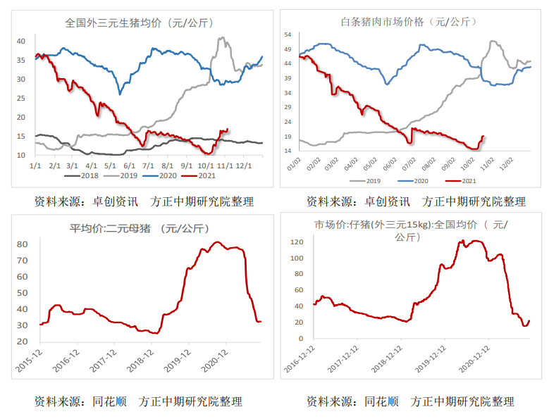 市场抵触支撑因素 猪价连续性调整空间收窄