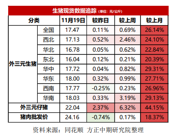 市场抵触支撑因素 猪价连续性调整空间收窄