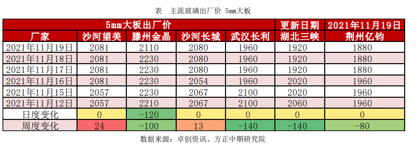 生产企业主动检修 推动玻璃企稳