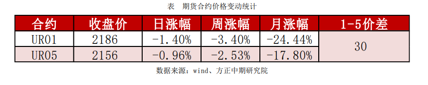 尿素市场行情弱势下行 保供稳价形势好转