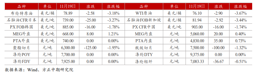 缺乏明显利多驱动 PTA跟随原油偏弱运行