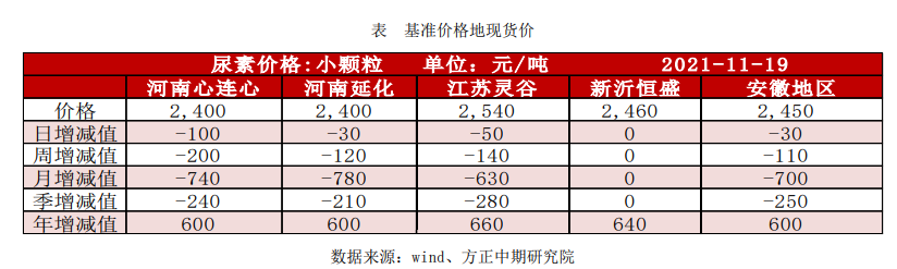 尿素市场行情弱势下行 保供稳价形势好转