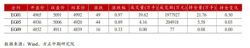 产量回升预期压制盘面 乙二醇低位震荡