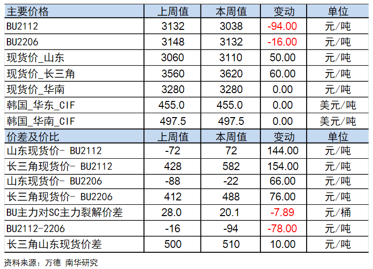 油价下行压力加大 冲击沥青价格