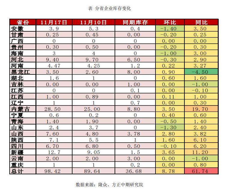 尿素市场行情弱势下行 保供稳价形势好转