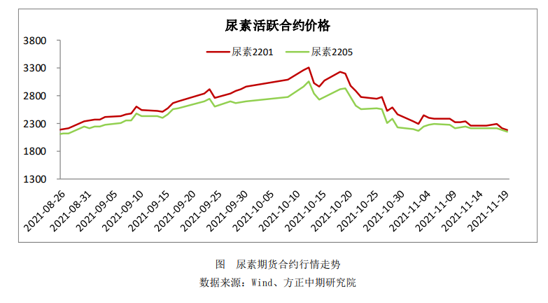 尿素市场行情弱势下行 保供稳价形势好转