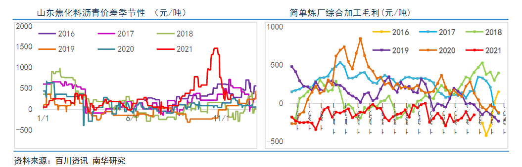 油价下行压力加大 冲击沥青价格