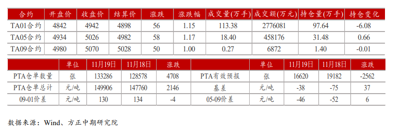 缺乏明显利多驱动 PTA跟随原油偏弱运行