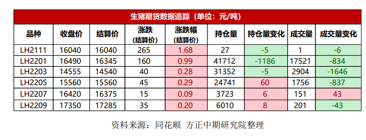 市场抵触支撑因素 猪价连续性调整空间收窄