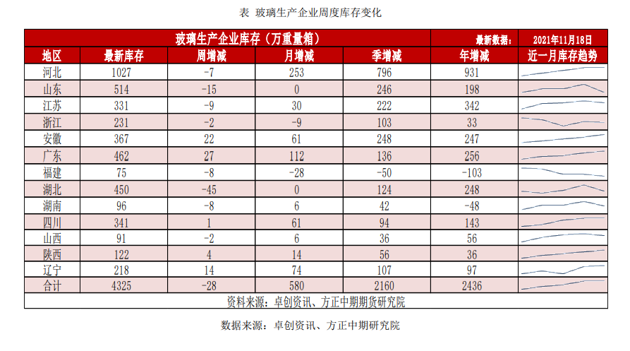 生产企业主动检修 推动玻璃企稳