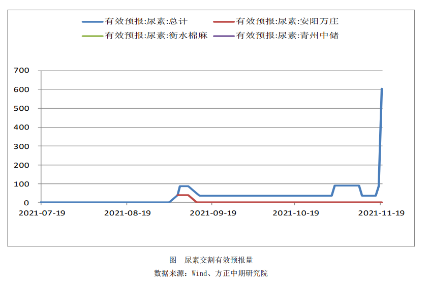 尿素市场行情弱势下行 保供稳价形势好转