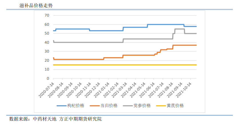 红枣：短期仍处下树阶段 关注统货价格博弈