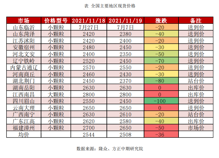 尿素市场行情弱势下行 保供稳价形势好转