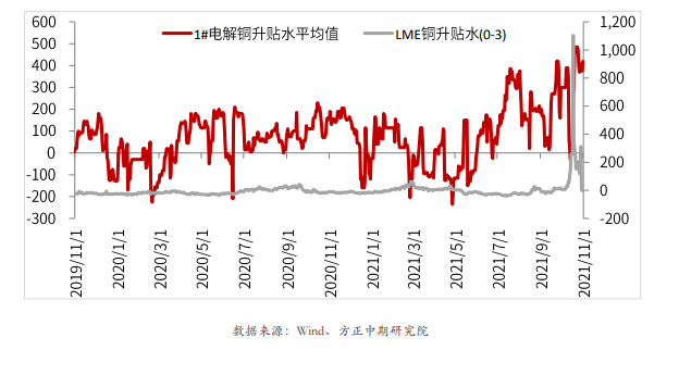 低库存状态持续 铜价料震荡偏强