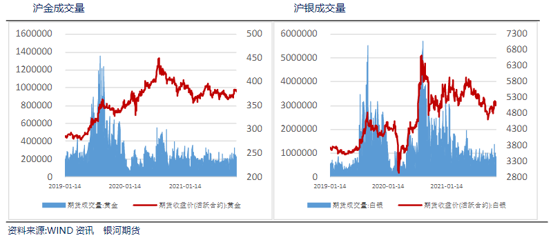 美联储紧缩加剧预期回升 贵金属价格承压