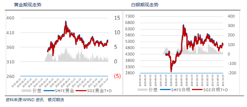 美联储紧缩加剧预期回升 贵金属价格承压