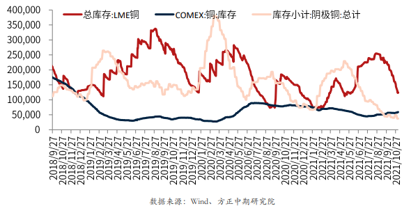 低库存状态持续 铜价料震荡偏强