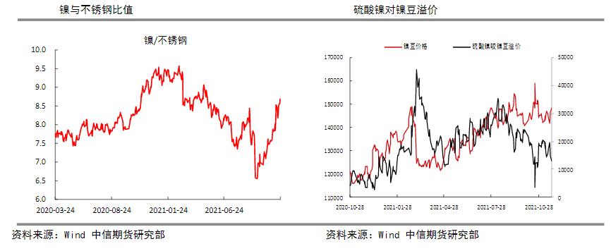 新能源车继续向好 镍价下方有较强支撑