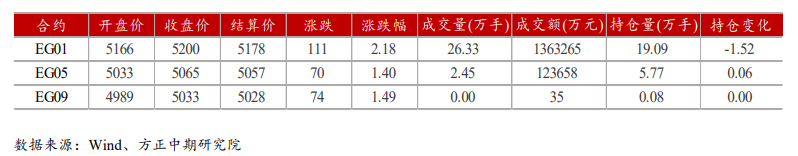 终端订单不佳 乙二醇低位震荡