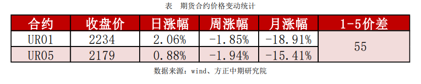 采购积极性有提高 尿素企稳拉涨