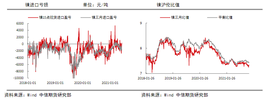 新能源车继续向好 镍价下方有较强支撑