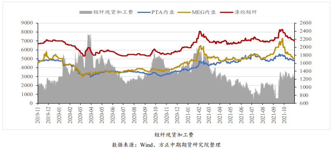 装置重启供应回升 订单仍压制短纤价格