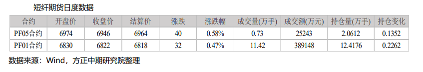 装置重启供应回升 订单仍压制短纤价格