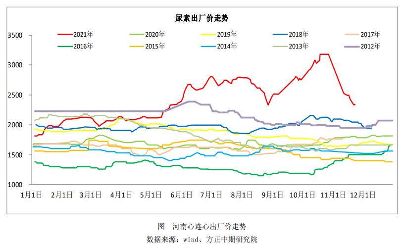 采购积极性有提高 尿素企稳拉涨