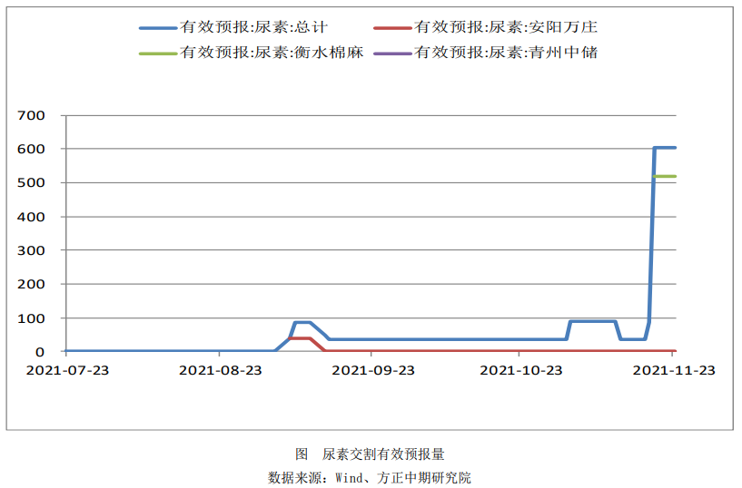 采购积极性有提高 尿素企稳拉涨