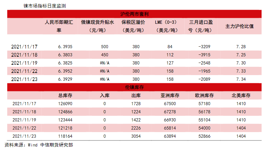 新能源车继续向好 镍价下方有较强支撑