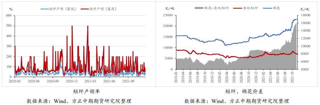 装置重启供应回升 订单仍压制短纤价格