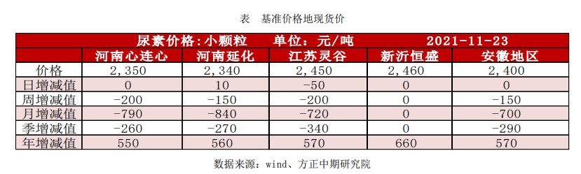 采购积极性有提高 尿素企稳拉涨