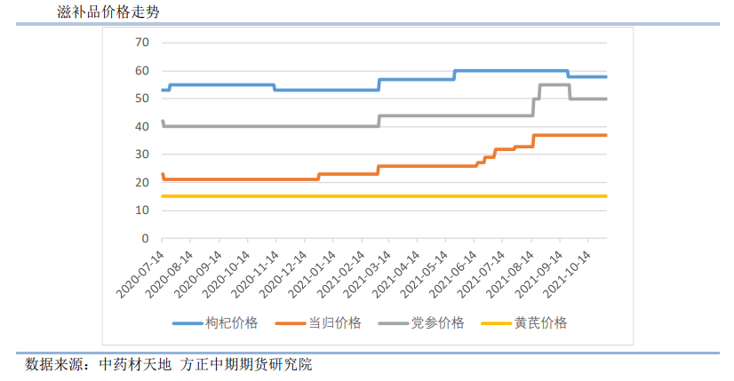 到货量逐渐增加 红枣高位回调