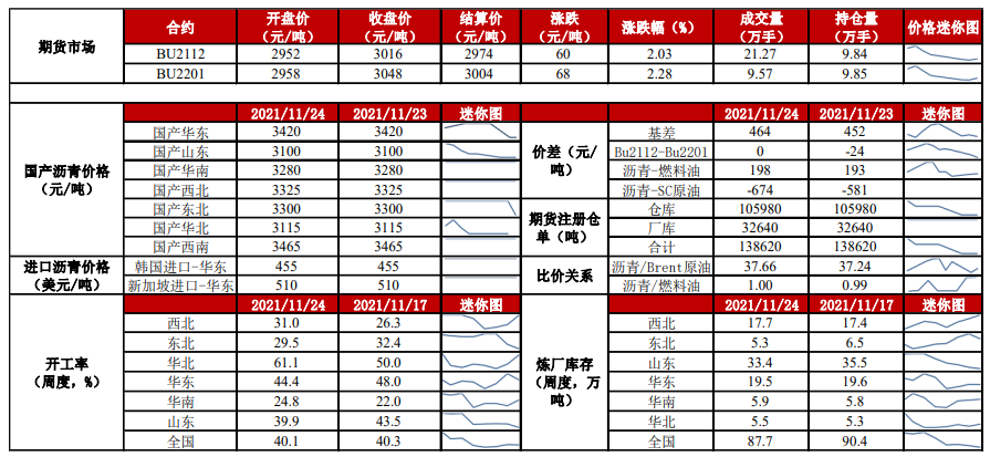 沥青：供需面无亮点 关注成本端驱动