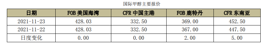 利好刺激相对不足 甲醇期价推涨略显乏力