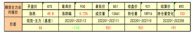 电厂有进一步补库需求 动力煤小幅上涨