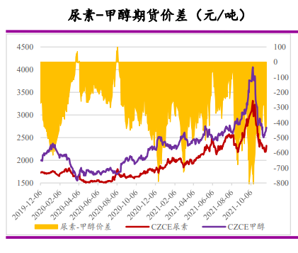 订单情况好转 尿素存在反弹可能