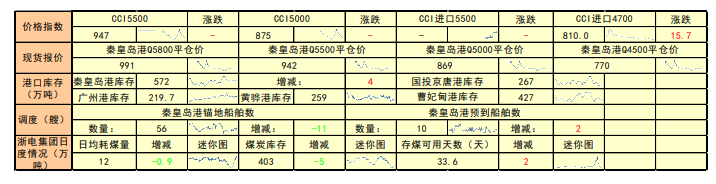 电厂有进一步补库需求 动力煤小幅上涨