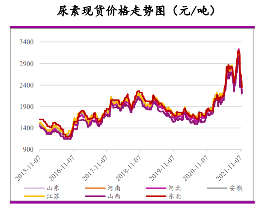 基本面整体弱势 尿素向上幅度料有限