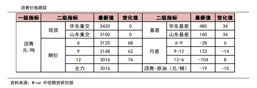 供需预期悲观 沥青跟随原油波动