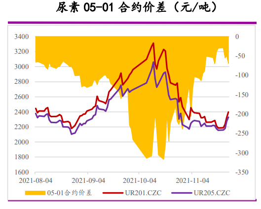 基本面整体弱势 尿素向上幅度料有限